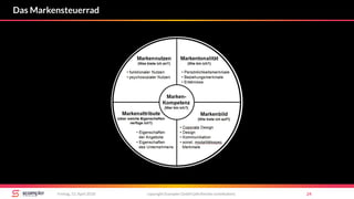 copyright Scompler GmbH (alle Rechte vorbehalten) 24Freitag, 13. April 2018
Das Markensteuerrad
 