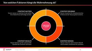 CONTENT-NUTZEN
CONTENT-INHALTE
CONTENT-ERLEBNIS
CONTENT-DESIGN
copyright Scompler GmbH (alle Rechte vorbehalten) 26Freitag, 13. April 2018
Von welchen Faktoren hängt die Wahrnehmung ab?
CORE STORY
& THEMEN
(warum?)
Nutzer erkennen den Content überall
leicht wieder und können ihn zuordnen.
Nutzer erwarten ein charakteristisches
Erlebnis bei der Nutzung des Contents.
Nutzer können auf die substanzielle
Qualität des Contents vertrauen
Nutzer wissen, zu welchem Grad welche
ihrer Bedürfnisse befriedigt werden.
 