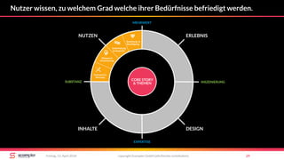 copyright Scompler GmbH (alle Rechte vorbehalten) 29Freitag, 13. April 2018
Nutzer wissen, zu welchem Grad welche ihrer Bedürfnisse befriedigt werden.
NUTZEN
INHALTE
ERLEBNIS
DESIGN
Gebrauch &
Nutzung
Beziehung-&
Bestätigung-
Wissens &
Orientierung
Unterhaltung
& Gespräch
MEHRWERT
EXPERTISE
INSZENIERUNGSUBSTANZ
CORE STORY
& THEMEN
 