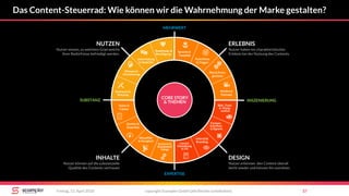 copyright Scompler GmbH (alle Rechte vorbehalten) 37Freitag, 13. April 2018
Das Content-Steuerrad: Wie können wir die Wahrnehmung der Marke gestalten?
NUTZEN
INHALTE
ERLEBNIS
DESIGN
Gebrauch &
Nutzung
Beziehung-&
Bestätigung-
Wissens &
Orientierung
Unterhaltung
& Gespräch
Sprache &
Tonalität
Punchlines
& Trigger
Plot & Prota-
gonisten
Medien &
Formate
Bild-, Farb-
& Klang-
welten
Formen,
Schriften,
& Signets
Intensität
BrandingLayout,
Gestaltung
& UX
Kontext &
Zusammen-
hänge
Aktualität
& Neuigkeit
Quellen&
Expertise
Daten &
Fakten
MEHRWERT
EXPERTISE
INSZENIERUNGSUBSTANZ
Nutzer erkennen den Content überall
leicht wieder und können ihn zuordnen.
Nutzer haben ein charakteristisches
Erlebnis bei der Nutzung des Contents.
Nutzer können auf die substanzielle
Qualität des Contents vertrauen
Nutzer wissen, zu welchem Grad welche
ihrer Bedürfnisse befriedigt werden.
CORE STORY
& THEMEN
 