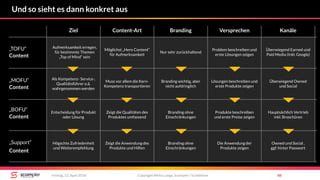 Copyright Mirko Lange, Scompler / Scribbleive 48Freitag, 13. April 2018
Und so sieht es dann konkret aus
„TOFU“
„MOFU“
„BOFU“
Content
Content
Content
Content
„Support“
Ziel Content-Art Branding Versprechen Kanäle
Aufmerksamkeit erregen,
für bestimmte Themen
„Top of Mind“ sein
Möglichst „Hero Content“
für Aufmerksamkeit
Nur sehr zurückhaltend
Problem beschreiben und
erste Lösungen zeigen
Überwiegend Earned und
Paid Media (Inkl. Google)
Als Kompetenz- Service-,
Qualitätsführer o.ä.
wahrgenommen werden
Muss vor allem die Kern-
Kompetenz transportieren
Branding wichtig, aber
nicht aufdringlich
Lösungen beschreiben und
erste Produkte zeigen
Überwiegend Owned
und Social
Entscheidung für Produkt
oder Lösung
Zeigt die Qualitäten des
Produktes umfassend
Branding ohne
Einschränkungen
Produkte beschreiben
und erste Preise zeigen
Hauptsächlich Vertrieb
inkl. Broschüren
Högschte Zufriedenheit
und Weiterempfehlung
Zeigt die Anwendung des
Produkte und Hilfen
Branding ohne
Einschränkungen
Die Anwendung der
Produkte zeigen
Owned und Social ,
ggf. hinter Passwort
 