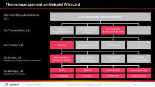 Copyright Scompler GmbH (all rights reserved) 55Freitag, 13. April 2018
Themenmanagement am Beispiel Wirecard
„Erleichterung des Zahlungsverkehrs“
Die Themenfelder, z.B.:
Die Core Story, das Narrativ,
z.B.:
Die Themen, z.B.
Umsatzverlust in
Europa mit Asiaten
Die Wirecard
Lösung
Case Studies
bestehender Kunden
Asia Payment
implementieren
Die Stories, z.B.
(Nach Personas, Conversion Funnel, Protagonisten):
Hürden für
Verbraucher abbauen
Neue Geschäfts-
chancen durch Payment
…
Kosten und Aufwand
für Unternehmen
reduzieren
Asia Pay Omni Channel …Contactless Payment
Studie Facebook Posts PressemitteilungInfografik
Die Beiträge, z.B.
(Nach Formaten und Kanälen):
Landingpages LinkedIn Post Artikel IntranetVorträge
 