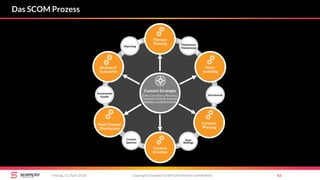 copyright Scompler GmbH (alle Rechte vorbehalten) 62Freitag, 13. April 2018
Das SCOM Prozess
Story-
boarding
Themen-
Planung
Content-
Planung
Content
Kreation
Multi Channel
Distribution
Analyse &
Evaluation
Content Strategie
Ziele, Core Story, Personas,
Conversion Funnel, Formate,
Medien und Botschaften
Themenscore
Themenscope
Storyboards
Klare
Briefings
Content
Speicher
Schnittstelle
Kanäle
Reporting
 