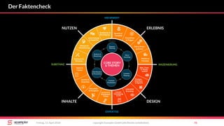 copyright Scompler GmbH (alle Rechte vorbehalten) 76Freitag, 13. April 2018
Der Faktencheck
NUTZEN
INHALTE
ERLEBNIS
DESIGN
Gebrauch &
Nutzung
Beziehung-&
Bestätigung-
Wissens &
Orientierung
Unterhaltung
& Gespräch
Sprache &
Tonalität
Punchlines
& Trigger
Plot & Prota-
gonisten
Medien &
Formate
Bild-, Farb-
& Klang-
welten
Formen,
Schriften,
& Signets
Intensität
BrandingLayout,
Gestaltung
& UX
Kontext &
Zusammen-
hänge
Aktualität
& Neuigkeit
Quellen&
Expertise
Daten &
Fakten
PROZESS
MEHRWERT
EXPERTISE
INSZENIERUNGSUBSTANZ
Themen-
Planung
Story-
boarding
Content
Planung
Content
Produktion
Distribution
& Promotion
Analyse &
Steuerung
CORE STORY
& THEMEN
 