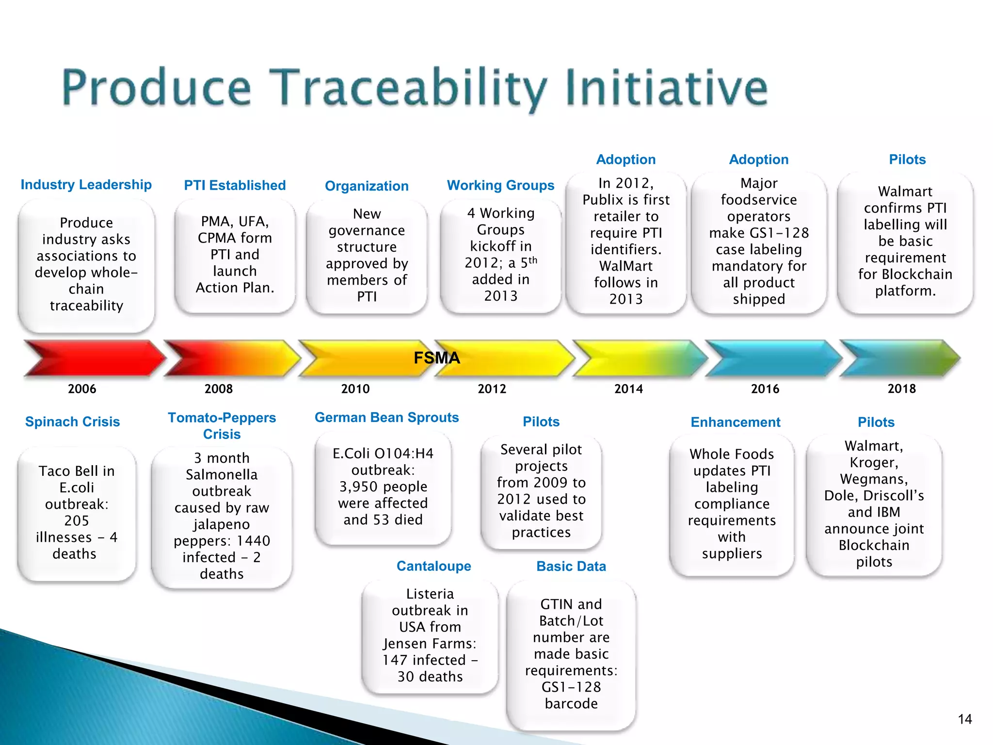 Brian Sterling 14
2006 2010 2012 2014 2016
Taco Bell in
E.coli
outbreak:
205
illnesses - 4
deaths
3 month
Salmonella
outbreak
caused by raw
jalapeno
peppers: 1440
infected - 2
deaths
2008
Tomato-Peppers
Crisis
Spinach Crisis
2018
Produce
industry asks
associations to
develop whole-
chain
traceability
Industry Leadership
PMA, UFA,
CPMA form
PTI and
launch
Action Plan.
PTI Established
New
governance
structure
approved by
members of
PTI
Organization
E.Coli O104:H4
outbreak:
3,950 people
were affected
and 53 died
German Bean Sprouts
Listeria
outbreak in
USA from
Jensen Farms:
147 infected -
30 deaths
Cantaloupe
4 Working
Groups
kickoff in
2012; a 5th
added in
2013
Working Groups
Several pilot
projects
from 2009 to
2012 used to
validate best
practices
Pilots
GTIN and
Batch/Lot
number are
made basic
requirements:
GS1-128
barcode
Basic Data
FSMA
In 2012,
Publix is first
retailer to
require PTI
identifiers.
WalMart
follows in
2013
Adoption
Whole Foods
updates PTI
labeling
compliance
requirements
with
suppliers
Major
foodservice
operators
make GS1-128
case labeling
mandatory for
all product
shipped
Adoption
Enhancement
Walmart,
Kroger,
Wegmans,
Dole, Driscoll’s
and IBM
announce joint
Blockchain
pilots
Pilots
Walmart
confirms PTI
labelling will
be basic
requirement
for Blockchain
platform.
Pilots
 