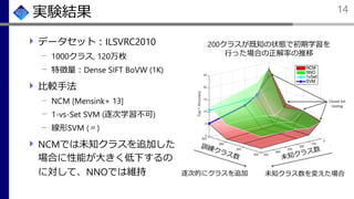 実験結果
データセット：ILSVRC2010
1000クラス, 120万枚
特徴量：Dense SIFT BoVW (1K)
比較手法
NCM [Mensink+ 13]
1-vs-Set SVM (逐次学習不可)
線形SVM (〃)
NCMでは未知クラスを追加した
場合に性能が大きく低下するの
に対して、NNOでは維持
14
200クラスが既知の状態で初期学習を
行った場合の正解率の推移
逐次的にクラスを追加 未知クラス数を変えた場合
 