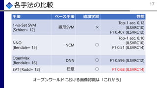 各手法の比較
手法 ベース手法 追加学習 性能
1-vs-Set SVM
[Schirer+ 12]
線形SVM ×
Top-1 acc. 0.12
(ILSVRC10)
F1 0.407 (ILSVRC12)
NNO
[Bendale+ 15]
NCM ○
Top-1 acc. 0.10
(ILSVRC10)
F1 0.51 (ILSVRC14)
OpenMax
[Bendale+ 16]
DNN ○ F1 0.596 (ILSVRC12)
EVT [Rudd+ 18] 任意 ○ F1 0.68 (ILSVRC14)
17
オープンワールドにおける画像認識は「これから」
 