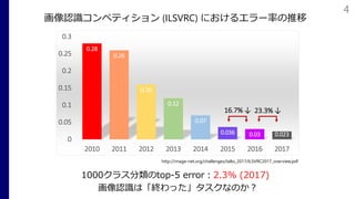 4
1000クラス分類のtop-5 error：2.3% (2017)
画像認識は「終わった」タスクなのか？
http://image-net.org/challenges/talks_2017/ILSVRC2017_overview.pdf
画像認識コンペティション (ILSVRC) におけるエラー率の推移
 