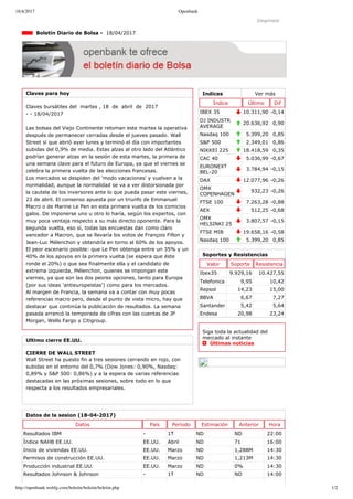 18/4/2017 Openbank
http://openbank.webfg.com/boletin/boletin/boletin.php 1/2
Indices Ver más
Índice Último Dif
IBEX 35 10.311,90 ­0,14
DJ INDUSTR
AVERAGE
20.636,92 0,90
Nasdaq 100 5.399,20 0,85
S&P 500 2.349,01 0,86
NIKKEI 225 18.418,59 0,35
CAC 40 5.036,99 ­0,67
EURONEXT
BEL­20
3.784,94 ­0,15
DAX 12.077,96 ­0,26
OMX
COPENHAGEN
932,23 ­0,26
FTSE 100 7.263,28 ­0,88
AEX 512,25 ­0,68
OMX
HELSINKI 25
3.807,57 ­0,15
FTSE MIB 19.658,16 ­0,58
Nasdaq 100 5.399,20 0,85
Imprimir
  Boletín Diario de Bolsa ­  18/04/2017
Claves para hoy
Claves bursátiles del  martes , 18  de  abril  de  2017
­ ­ 18/04/2017
Las bolsas del Viejo Continente retoman este martes la operativa
después de permanecer cerradas desde el jueves pasado. Wall
Street sí que abrió ayer lunes y terminó el día con importantes
subidas del 0,9% de media. Estas alzas al otro lado del Atlántico
podrían generar alzas en la sesión de esta martes, la primera de
una semana clave para el futuro de Europa, ya que el viernes se
celebra la primera vuelta de las elecciones francesas.
Los mercados se despiden del 'modo vacaciones' y vuelven a la
normalidad, aunque la normalidad se va a ver distorsionada por
la cautela de los inversores ante lo que pueda pasar este viernes,
23 de abril. El consenso apuesta por un triunfo de Emmanuel
Macro o de Marine Le Pen en esta primera vuelta de los comicios
galos. De imponerse uno u otro lo haría, según los expertos, con
muy poca ventaja respecto a su más directo oponente. Para la
segunda vuelta, eso sí, todas las encuestas dan como claro
vencedor a Macron, que se llevaría los votos de François Fillon y
Jean­Luc Mélenchon y obtendría en torno al 60% de los apoyos.
El peor escenario posible: que Le Pen obtenga entre un 35% y un
40% de los apoyos en la primera vuelta (se espera que éste
ronde el 20%) o que sea finalmente ella y el candidato de
extrema izquierda, Mélenchon, quienes se impongan este
viernes, ya que son las dos peores opciones, tanto para Europa
(por sus ideas 'antieuropeistas') como para los mercados.
Al margen de Francia, la semana va a contar con muy pocas
referencias macro pero, desde el punto de vista micro, hay que
destacar que continúa la publicación de resultados. La semana
pasada arrancó la temporada de cifras con las cuentas de JP
Morgan, Wells Fargo y Citigroup.
Ultimo cierre EE.UU.
CIERRE DE WALL STREET
Wall Street ha puesto fin a tres sesiones cerrando en rojo, con
subidas en el entorno del 0,7% (Dow Jones: 0,90%, Nasdaq:
0,89% y S&P 500: 0,86%) y a la espera de varias referencias
destacadas en las próximas sesiones, sobre todo en lo que
respecta a los resultados empresariales.
Soportes y Resistencias
Valor Soporte Resistencia
Ibex35 9.929,16 10.427,55
Telefonica 9,95 10,42
Repsol 14,23 15,00
BBVA 6,67 7,27
Santander 5,42 5,64
Endesa 20,98 23,24
Siga toda la actualidad del
mercado al instante 
  Últimas noticias
Datos de la sesion (18­04­2017)
Datos País Período Estimación Anterior Hora
Resultados IBM ­ 1T ND ND 22:00
Índice NAHB EE.UU. EE.UU. Abril ND 71 16:00
Inicio de viviendas EE.UU. EE.UU. Marzo ND 1,288M 14:30
Permisos de construcción EE.UU. EE.UU. Marzo ND 1,213M 14:30
Producción industrial EE.UU. EE.UU. Marzo ND 0% 14:30
Resultados Johnson & Johnson ­ 1T ND ND 14:00
 