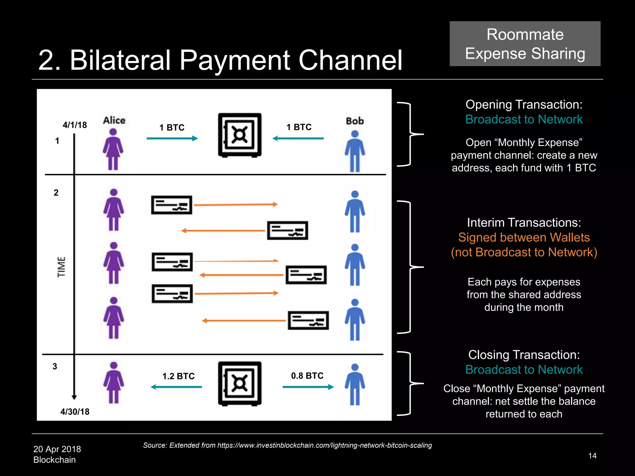 20 Apr 2018
Blockchain
2. Bilateral Payment Channel
14
Source: Extended from https://www.investinblockchain.com/lightning-network-bitcoin-scaling
SBUX Balance Sheet
Assets
Cash $1.2bn
Liabilities
Stored Value
Cards $1.2bn
Opening Transaction:
Broadcast to Network
Interim Transactions:
Signed between Wallets
(not Broadcast to Network)
1 BTC
Open “Monthly Expense”
payment channel: create a new
address, each fund with 1 BTC
Closing Transaction:
Broadcast to Network
1 BTC
Each pays for expenses
from the shared address
during the month
1.2 BTC 0.8 BTC
4/1/18
4/30/18
1
2
3
Close “Monthly Expense” payment
channel: net settle the balance
returned to each
Roommate
Expense Sharing
 