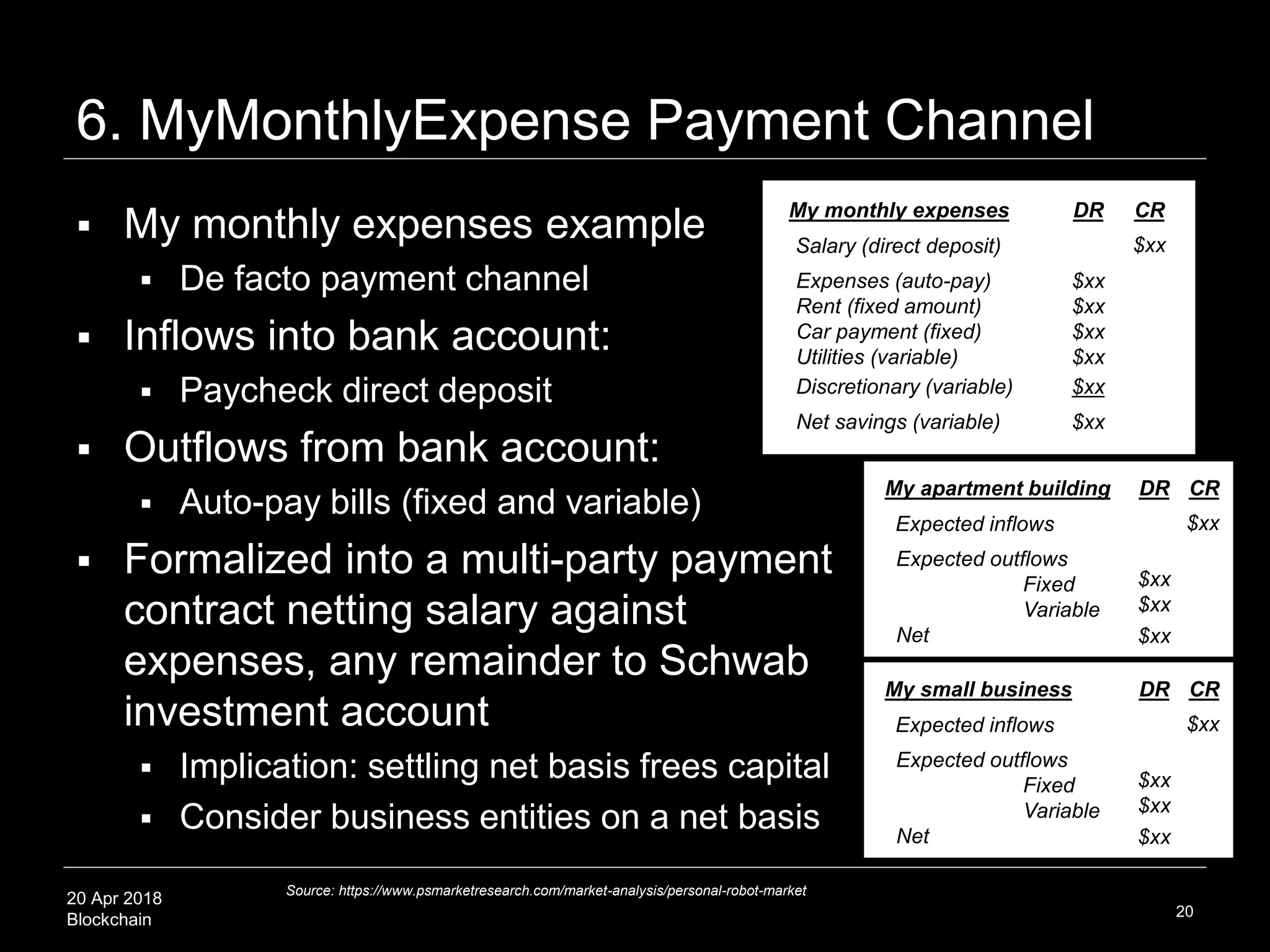 20 Apr 2018
Blockchain
6. MyMonthlyExpense Payment Channel
 My monthly expenses example
 De facto payment channel
 Inflows into bank account:
 Paycheck direct deposit
 Outflows from bank account:
 Auto-pay bills (fixed and variable)
 Formalized into a multi-party payment
contract netting salary against
expenses, any remainder to Schwab
investment account
 Implication: settling net basis frees capital
 Consider business entities on a net basis
20
Source: https://www.psmarketresearch.com/market-analysis/personal-robot-market
My monthly expenses
Salary (direct deposit)
DR CR
$xx
Expenses (auto-pay)
Rent (fixed amount)
Car payment (fixed)
Utilities (variable)
Discretionary (variable)
$xx
$xx
$xx
$xx
Net savings (variable) $xx
$xx
My apartment building
Expected inflows
DR CR
$xx
Expected outflows
Fixed
Variable
Net
$xx
$xx
$xx
My small business
Expected inflows
DR CR
$xx
Expected outflows
Fixed
Variable
Net
$xx
$xx
$xx
 