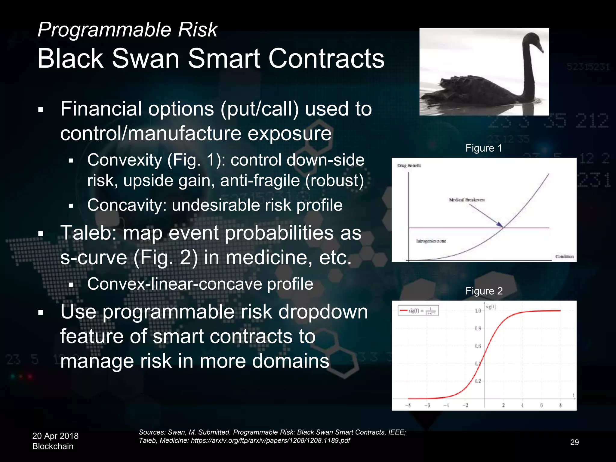 20 Apr 2018
Blockchain
Programmable Risk
Black Swan Smart Contracts
 Financial options (put/call) used to
control/manufacture exposure
 Convexity (Fig. 1): control down-side
risk, upside gain, anti-fragile (robust)
 Concavity: undesirable risk profile
 Taleb: map event probabilities as
s-curve (Fig. 2) in medicine, etc.
 Convex-linear-concave profile
 Use programmable risk dropdown
feature of smart contracts to
manage risk in more domains
29
Sources: Swan, M. Submitted. Programmable Risk: Black Swan Smart Contracts, IEEE;
Taleb, Medicine: https://arxiv.org/ftp/arxiv/papers/1208/1208.1189.pdf
Figure 1
Figure 2
 