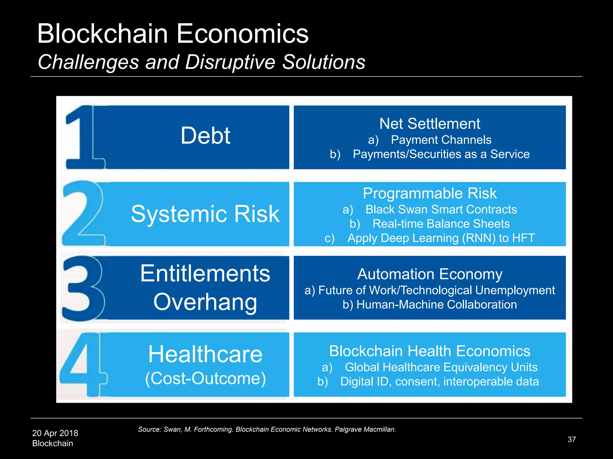 20 Apr 2018
Blockchain
Blockchain Economics
Challenges and Disruptive Solutions
37
Source: Swan, M. Forthcoming. Blockchain Economic Networks. Palgrave Macmillan.
Debt
Systemic Risk
Entitlements
Overhang
Healthcare
(Cost-Outcome)
Net Settlement
a) Payment Channels
b) Payments/Securities as a Service
Programmable Risk
a) Black Swan Smart Contracts
b) Real-time Balance Sheets
c) Apply Deep Learning (RNN) to HFT
Automation Economy
a) Future of Work/Technological Unemployment
b) Human-Machine Collaboration
Blockchain Health Economics
a) Global Healthcare Equivalency Units
b) Digital ID, consent, interoperable data
 