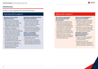 19
Industrial Strategy Artificial Intelligence Sector Deal
18 19
Infrastructure
To drive a major upgrade to the UK’s infrastructure.
Government action to support AI
Enhance the UK’s existing
data infrastructure
`` Build on the UK’s strength in
data infrastructure by taking
steps to publish more high quality
public data in an open, easily
findable and reusable format
suitable for machine learning.
`` Establish the Geospatial
Commission to determine how
best to improve access to geospatial
data to a wider range of users,
including businesses using and
innovating with AI technologies.
`` Provide legal certainty over
the sharing and use of data
in accordance with the UK’s
strengthened Data Protection Bill.
`` The Alan Turing Institute and
the Information Commissioner’s
Office will work together to
develop guidance to assist in
explaining AI decisions.
Develop fair, equitable and secure
data sharing frameworks
`` Work with major data holders
in both the private and public
sectors, along with the data
science community, to identify
barriers to sharing data.
`` Work with industry to explore
frameworks and mechanisms for
safe, secure and equitable data
transfer such as Data Trusts.
Deliver a strong digital
and telecommunications
infrastructure across the UK
`` Reach 95 per cent superfast
broadband coverage.
`` Invest over £1bn to develop 5G
mobile networks and extend full
fibre broadband to build the next
generation digital infrastructure.
Industry action to support AI
Work towards interoperable
and, where possible, open
data standards
`` AI developers to enhance and
define technical standards that
allow interoperability between
AI systems, and collaborate with
the government on a framework
of standards to underpin this.
`` AI developers to engage with
government on their digital and
data infrastructure requirements.
`` Publish identified trends and
findings from use and analysis of
public data openly to strengthen
our data infrastructure.
Partner in the development of
data sharing frameworks
`` Businesses, academia and other
expert organisations as holders
and users of data to participate
in developing data sharing
frameworks such as Data Trusts.
`` Businesses to come forward with
use cases for publicly held data
that can be shared securely when
the frameworks are piloted.
Strengthen and deliver
telecommunications and
digital infrastructure
`` Telecommunications companies
to offer competitive delivery
of full fibre and 5G.
`` AI industry to work with
telecommunications providers on
specific needs for AI-supportive
telecommunications infrastructure.
 