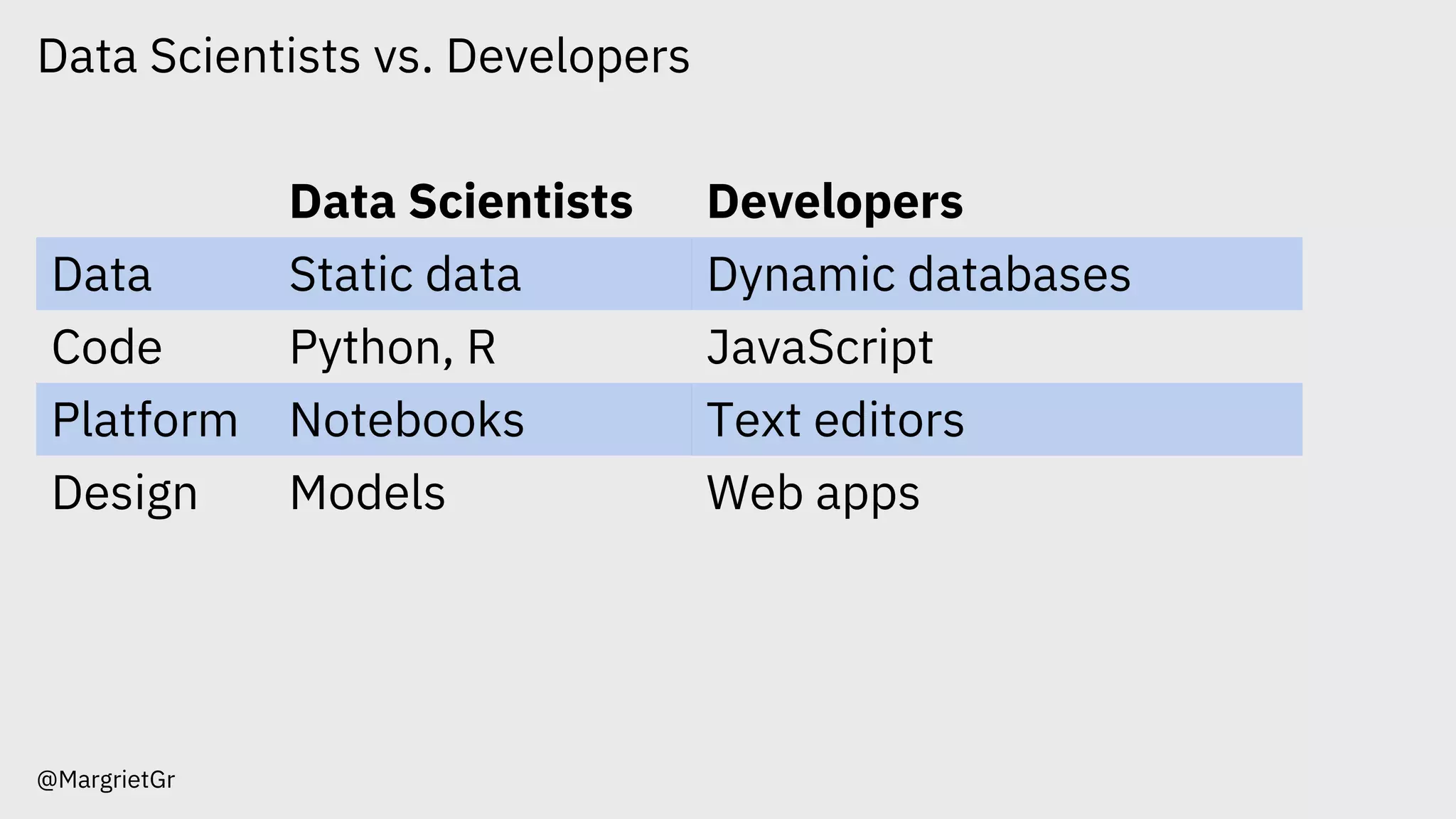 Data Scientists vs. Developers
@MargrietGr
Data Scientists Developers
Data Static data Dynamic databases
Code Python, R JavaScript
Platform Notebooks Text editors
Design Models Web apps
 