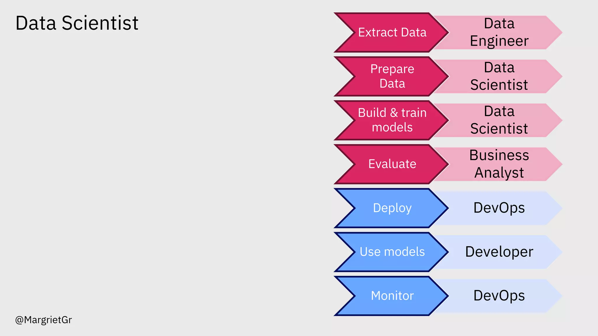 Data Scientist
@MargrietGr
Extract Data
Data
Engineer
Prepare
Data
Data
Scientist
Build & train
models
Data
Scientist
Evaluate
Business
Analyst
Deploy DevOps
Use models Developer
Monitor DevOps
 