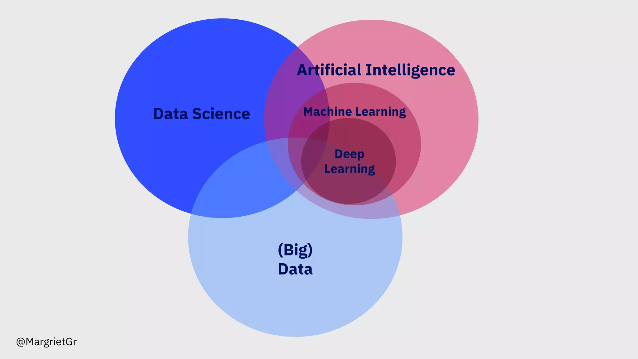 @MargrietGr
Artificial Intelligence
(Big)
Data
Data Science
Deep
Learning
Machine Learning
 