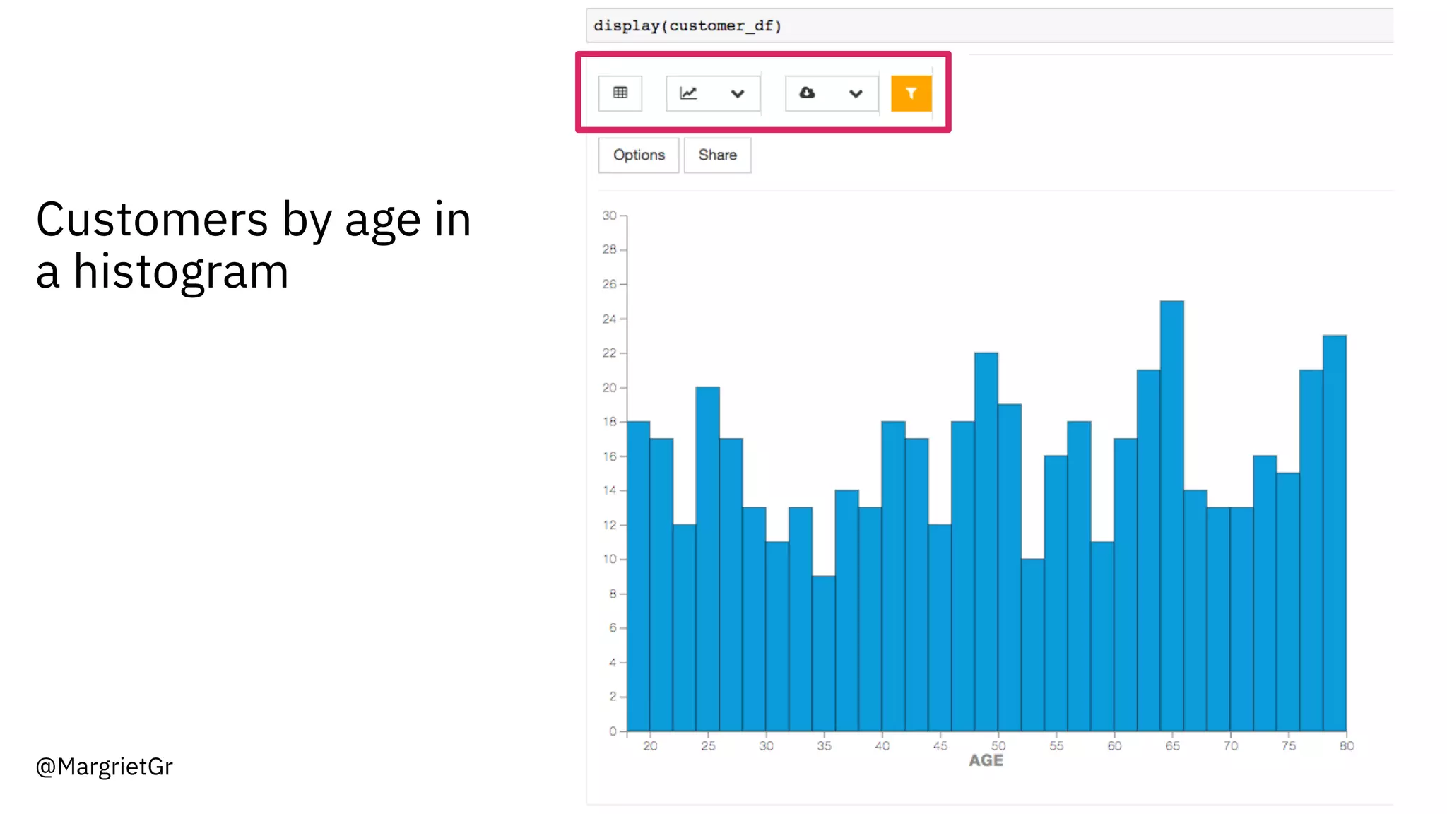 @MargrietGr
Customers by age in
a histogram
 