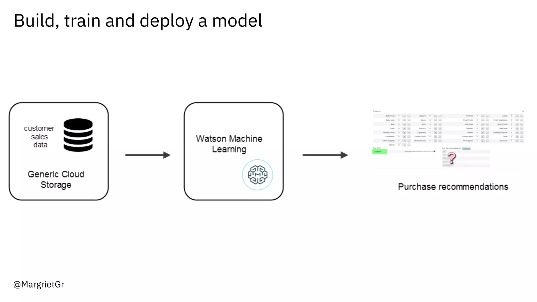 Build, train and deploy a model
@MargrietGr
 