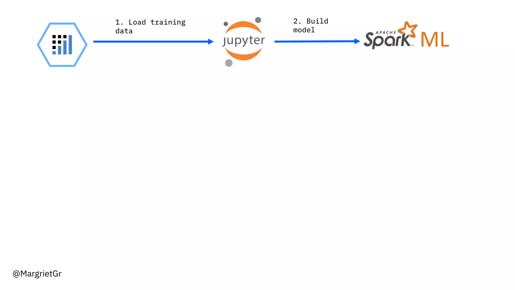 @MargrietGr
1. Load training
data
2. Build
model
 