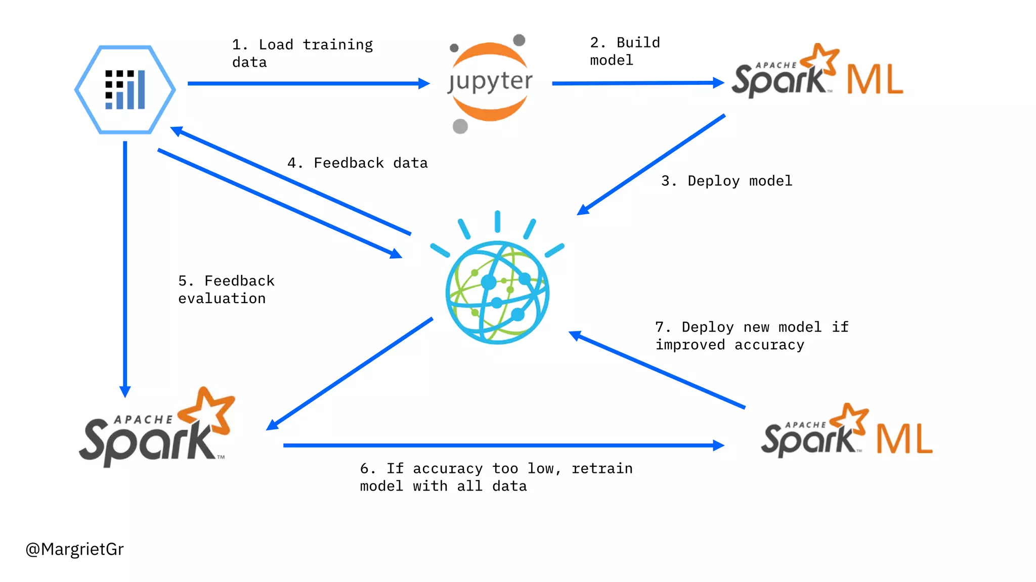 @MargrietGr
1. Load training
data
2. Build
model
3. Deploy model
4. Feedback data
5. Feedback
evaluation
6. If accuracy too low, retrain
model with all data
7. Deploy new model if
improved accuracy
 