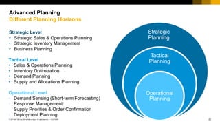 23
CUSTOMER
© 2017 SAP SE or an SAP affiliate company. All rights reserved. ǀ
Advanced Planning
Different Planning Horizons
Operational Level
• Demand Sensing (Short-term Forecasting)
• Response Management:
Supply Priorities & Order Confirmation
• Deployment Planning
Tactical Level
• Sales & Operations Planning
• Inventory Optimization
• Demand Planning
• Supply and Allocations Planning
Strategic Level
• Strategic Sales & Operations Planning
• Strategic Inventory Management
• Business Planning
Strategic
Planning
Tactical
Planning
Operational
Planning
 