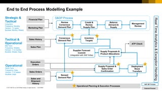 28
CUSTOMER
© 2017 SAP SE or an SAP affiliate company. All rights reserved. ǀ
End to End Process Modelling Example
Strategic &
Tactical
Long-term
Frequency: Monthly
Horizon: 1-3 years
Buckets: Months, Weeks
Tactical &
Operational
Mid-Term
Frequency: Weekly
Horizon: 1-12 months
Buckets: Weeks, Days
Operational
Short-Term
Frequency: Daily
Horizon: 1-12 weeks
Buckets: Days
Financial Plan
Marketing Plan
External Process
SAP IBP Process
Supplier Forecast
Commit
(Integration with SAP Ariba)
Review
Consensus
Demand Plan
Create &
Review
Supply Plan
Management
Review
Balance
Demand &
Supply
S&OP Process
Sales History
Sales Plan
Consensus
Demand Plan
Supply Proposals &
Product Allocations
Deployment
Stock
Transfers
Sensed
Demand Plan
Sales and
Shipment
History
Sales Orders
ATP Check
Inventory
Targets
Real
Time
Analytics
&
Exception
Handling
Supply Proposal &
Sales Order
Confirmation
Execution
Orders
Operational Planning & Execution Processes
 