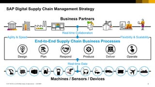 3
CUSTOMER
© 2017 SAP SE or an SAP affiliate company. All rights reserved. ǀ
SAP Digital Supply Chain Management Strategy
Real-Time Business Processes
Plan Respond Deliver
Design Produce Operate
End-to-End Supply Chain Business Processes
Real-time Data
Machines / Sensors / Devices
Business Partners
Real-time Collaboration
Agility & Speed Flexibility & Scalability
 