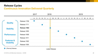 47
CUSTOMER
© 2017 SAP SE or an SAP affiliate company. All rights reserved. ǀ
Release Cycles
Continuous Innovation Delivered Quarterly
Latest Release
(Planned) Release
Release 1708
Release 1711
Release 1902
Release 1811
Release 1808
Release 1805
Release 1802
Release 1905
2017 2018
A S O N D J F M A M J J A S O N D J F M A M J
2019
Quality
Stability
Performance
Features &
Usability
 