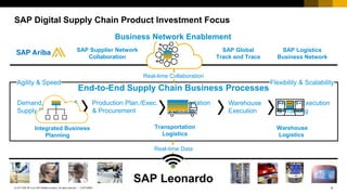 4
CUSTOMER
© 2017 SAP SE or an SAP affiliate company. All rights reserved. ǀ
SAP Digital Supply Chain Product Investment Focus
End-to-End Supply Chain Business Processes
Production Plan./Exec.
& Procurement
Freight Execution
& Tracking
Transportation
Planning
Warehouse
Execution
Demand, Inventory &
Supply Planning
Agility & Speed Flexibility & Scalability
Real-time Collaboration
Business Network Enablement
SAP Supplier Network
Collaboration
SAP Global
Track and Trace
SAP Logistics
Business Network
Real-time Data
SAP Leonardo
Transportation
Logistics
Warehouse
Logistics
Integrated Business
Planning
 