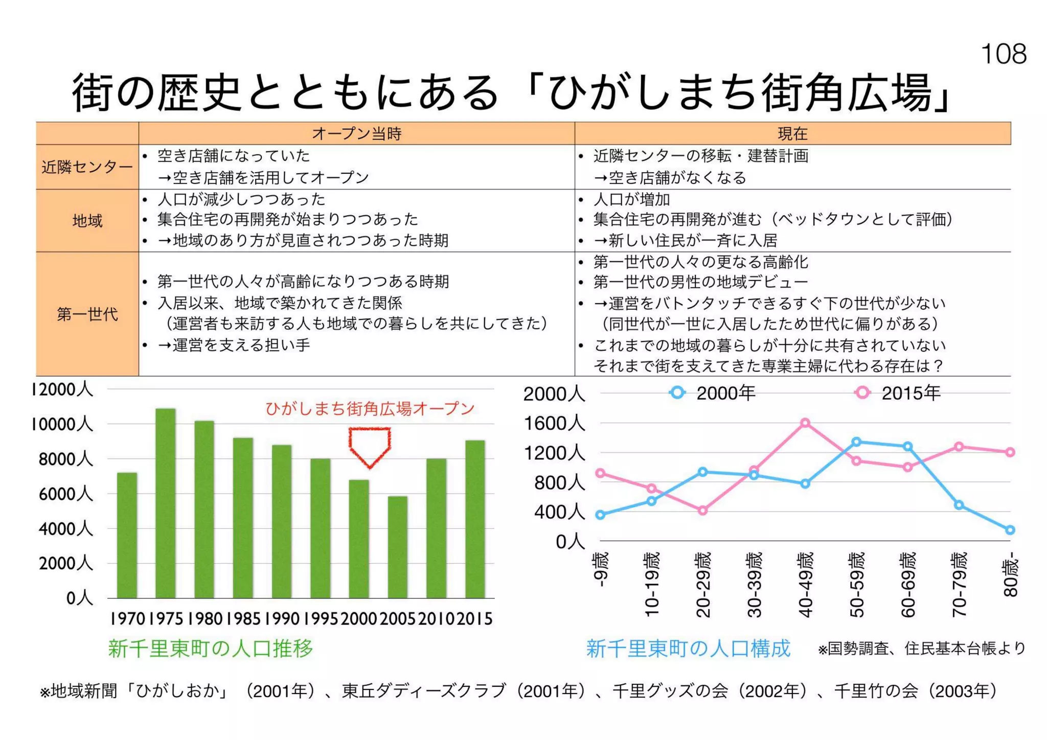 180430ディスカバー千里〜ニュータウンを歴史と空間から考える〜