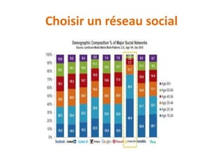 Choisir un réseau social
 