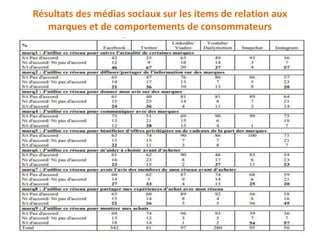 Résultats des médias sociaux sur les items de relation aux
marques et de comportements de consommateurs
 