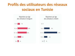 Profils des utilisateurs des réseaux
sociaux en Tunisie
 