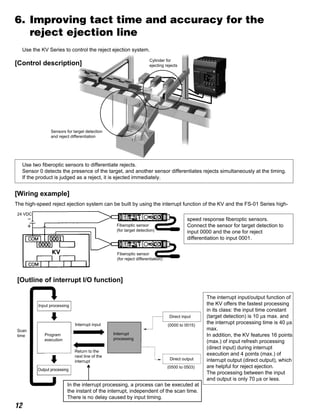 12
24 VDC
Fiberoptic sensor
(for target detection)
Fiberoptic sensor
(for reject differentiation)
Cylinder for
ejecting rejects
Sensors for target detection
and reject differentiation
6. Improving tact time and accuracy for the
reject ejection line
Use the KV Series to control the reject ejection system.
[Control description]
Use two fiberoptic sensors to differentiate rejects.
Sensor 0 detects the presence of the target, and another sensor differentiates rejects simultaneously at the timing.
If the product is judged as a reject, it is ejected immediately.
[Wiring example]
The high-speed reject ejection system can be built by using the interrupt function of the KV and the FS-01 Series high-
speed response fiberoptic sensors.
Connect the sensor for target detection to
input 0000 and the one for reject
differentiation to input 0001.
[Outline of interrupt I/O function]
In the interrupt processing, a process can be executed at
the instant of the interrupt, independent of the scan time.
There is no delay caused by input timing.
Input processing
Scan
time
(0500 to 0503)
Direct output
(0000 to 0015)
Direct input
Interrupt
processing
Interrupt input
Return to the
next line of the
interrupt
Output processing
Program
execution
The interrupt input/output function of
the KV offers the fastest processing
in its class: the input time constant
(target detection) is 10 µs max. and
the interrupt processing time is 40 µs
max.
In addition, the KV features 16 points
(max.) of input refresh processing
(direct input) during interrupt
execution and 4 points (max.) of
interrupt output (direct output), which
are helpful for reject ejection.
The processing between the input
and output is only 70 µs or less.
 