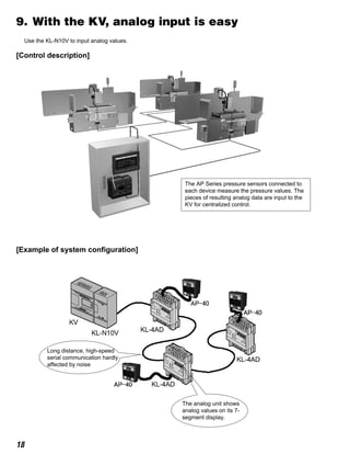 18
9. With the KV, analog input is easy
Use the KL-N10V to input analog values.
[Control description]
The AP Series pressure sensors connected to
each device measure the pressure values. The
pieces of resulting analog data are input to the
KV for centralized control.
[Example of system configuration]
Long distance, high-speed
serial communication hardly
affected by noise
The analog unit shows
analog values on its 7-
segment display.
 