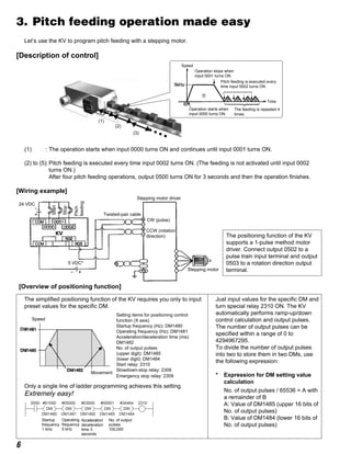 6
3. Pitch feeding operation made easy
Let’s use the KV to program pitch feeding with a stepping motor.
[Description of control]
(1) : The operation starts when input 0000 turns ON and continues until input 0001 turns ON.
(2) to (5):Pitch feeding is executed every time input 0002 turns ON. (The feeding is not activated until input 0002
turns ON.)
After four pitch feeding operations, output 0500 turns ON for 3 seconds and then the operation finishes.
[Wiring example]
24 VDC
v
v
v
v
v
v
(1)
(2)
(3)
Start
Stop
Pitch
feeding
5 VDC*
Twisted-pair cable
Stepping motor driver
CW (pulse)
CCW (rotation
direction)
Stepping motor
The positioning function of the KV
supports a 1-pulse method motor
driver. Connect output 0502 to a
pulse train input terminal and output
0503 to a rotation direction output
terminal.
[Overview of positioning function]
The simplified positioning function of the KV requires you only to input
preset values for the specific DM.
Speed
Movement
Setting items for positioning control
function (X axis)
Startup frequency (Hz): DM1480
Operating frequency (Hz): DM1481
Acceleration/deceleration time (ms):
DM1482
No. of output pulses
(upper digit): DM1485
(lower digit): DM1484
Start relay: 2310
Slowdown-stop relay: 2308
Emergency stop relay: 2309
Only a single line of ladder programming achieves this setting.
Extremely easy!
Just input values for the specific DM and
turn special relay 2310 ON. The KV
automatically performs ramp-up/down
control calculation and output pulses.
The number of output pulses can be
specified within a range of 0 to
4294967295.
To divide the number of output pulses
into two to store them in two DMs, use
the following expression:
* Expression for DM setting value
calculation
No. of output pulses / 65536 = A with
a remainder of B
A: Value of DM1485 (upper 16 bits of
No. of output pulses)
B: Value of DM1484 (lower 16 bits of
No. of output pulses)
Startup
frequency
1 kHz
2310#05000
DW
#01000
DM1480 DM1481 DM1482 DM1485 DM1484
DW
#03000
DW
#00001
DW
#34464
DW
0000
Operating
frequency
5 kHz
Acceleration/
deceleration
time 3
seconds
No. of output
pulses
100,000
Speed
Operation starts when
input 0000 turns ON.
Operation stops when
input 0001 turns ON.
Pitch feeding is executed every
time input 0002 turns ON.
The feeding is repeated 4
times.
Time
 
