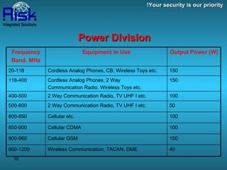 Power Division Your security is our priority! Output Power (W) Equipment In Use Frequency Band, MHz 150 Cordless Analog Phones, CB, Wireless Toys etc. 20-118 150 Cordless Analog Phones, 2 Way Communication Radio, Wireless Toys etc. 118-400 100 2 Way Communication Radio, TV UHF I etc. 400-500 50 2 Way Communication Radio, TV UHF I etc. 500-800 100 Cellular etc. 800-850 100 Cellular CDMA 850-900 100 Cellular GSM 900-960 40 Wireless Communication, TACAN, DME 960-1200 