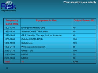 Your security is our priority! Output Power (W) Equipment In Use Frequency Band, MHz 40 Emergency/Military GPS 1200-1350 40 Satellite/OmniSTAR L-Band 1350-1520 40 GPS, Satellite, Thuraya, Iridium, Inmarsat 1520-1805 100 Cellular HGSM (DCS) 1850-1880 100 Cellular etc. 1880-1900 50 Wireless communication 1990-2110 100 UMTS – 3G 2110-2170 50 MMDS 2170-2500 50 MMDS 2500-3000 1360 17 Total 