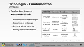 Instituto de
Materiais
Cerâmicos
 Classificação do desgaste –
Variáveis operacionais
̶ Movimento relativo entre os corpos
̶ Estado físico do contracorpo
̶ Ângulo de ação do contracorpo
̶ Presença de elemento interfacial
Tribologia - Fundamentos
Desgaste
36
mcmfarias@ucs.br
Projeto Pavimentos Tribológicos - SCIT 52/2013
K. H. Zum Gahr, Microstructure and wear of materials, Tribology Series, 10, 1987.
 
