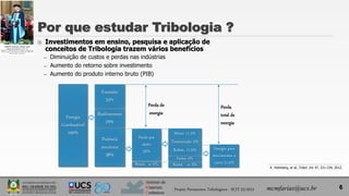 Instituto de
Materiais
Cerâmicos
 Investimentos em ensino, pesquisa e aplicação de
conceitos de Tribologia trazem vários benefícios
̶ Diminuição de custos e perdas nas indústrias
̶ Aumento do retorno sobre investimento
̶ Aumento do produto interno bruto (PIB)
6
Por que estudar Tribologia ?
K. Holmberg, et al.,Tribol. Int. 47, 221-234, 2012.
Energia
Combustível
100%
Exaustão
33%
Resfriamento
29%
Potência
mecânica
38%
Perda por
atrito
33%
Resist.- ar 5%
Motor 11,5%
Transmissão 5%
Rolam. 11,5%
Freios 5%
Resist. - ar 5%
Energia para
movimentar o
carro 21,5%
Perda de
energia
Perda
total de
energia
Projeto Pavimentos Tribológicos - SCIT 52/2013 mcmfarias@ucs.br
 