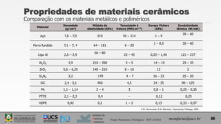 Instituto de
Materiais
Cerâmicos
Propriedades de materiais cerâmicos
Comparação com os materiais metálicos e poliméricos
mcmfarias@ucs.br
Material
Densidade
(g/cm3)
Módulo de
elasticidade (GPa)
Tenacidade à
fratura (MPa.m1/2)
Dureza Vickers
(GPa)
Condutividade
térmica (W/mK)
Aço 7,8 – 7,9 210 50 – 214 1 – 9
30 – 60
Ferro fundido 7,1 – 7, 4 64 – 181 6 – 20
1 – 8,5 30 – 60
Liga Al 2,6 – 2,9
60 – 80
23 – 45 0,25 – 1,40 121 – 237
Al2O3 3,9 210 – 390 3 – 5 14 – 19 25 – 35
ZrO2 5,6 – 6,25 140 – 210 8 – 10 12 2
Si3N4 3,2 170 4 – 7 16 – 22 25 – 50
SiC 2,4 - 3,1 450 4,5 24 - 35 90 – 125
PA 1,1 – 1,14 2 – 4 3 0,8 – 1 0,25 – 0,35
PTFE 2,1 – 2,3 0,4 - 0,12 0,25
HDPE 0,92 0,2 1 – 2 0,13 0,33 – 0,57
69
G.W. Stachowiak; A.W. Batchelor, Engineering Tribology, 2005.
Projeto Pavimentos Tribológicos - SCIT 52/2013
 
