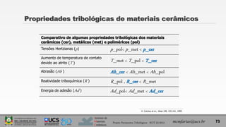Instituto de
Materiais
Cerâmicos
Propriedades tribológicas de materiais cerâmicos
mcmfarias@ucs.br
Comparativo de algumas propriedades tribológicas dos materiais
cerâmicos (cer), metálicos (met) e poliméricos (pol)
Tensões Hertzianas (p) p_pol< p_met < p_cer
Aumento de temperatura de contato
devido ao atrito (T )
T_met < T_pol < T_cer
Abrasão (Ab ) Ab_cer < Ab_met < Ab_pol
Reatividade triboquímica (R ) R_pol , R_cer < R_met
Energia de adesão (Ad ) Ad_pol< Ad_met < Ad_cer
H. Czichos et al.; Wear 190, 155-161, 1995.
73
Projeto Pavimentos Tribológicos - SCIT 52/2013
 