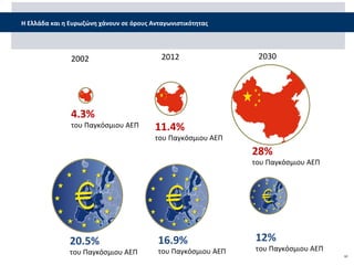 10
Η Ελλάδα και η Ευρωζώνη χάνουν σε όρους Ανταγωνιστικότητας
2002 2012 2030
4.3%
του Παγκόσμιου ΑΕΠ 11.4%
του Παγκόσμιου ...