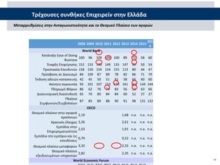 24
  2008 2009 2010 2011 2012 2013 2014 2015
201
6
World Bank
Κατάταξη Ease of Doing 
Business
100 96 109 109 100 89 72 58...
