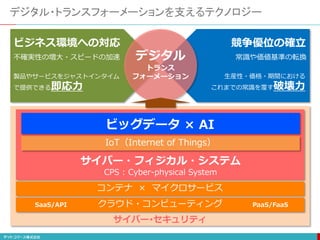 デジタル・トランスフォーメーションを支えるテクノロジー
ビジネス環境への対応 競争優位の確立
不確実性の増大・スピードの加速
製品やサービスをジャストインタイム
で提供できる即応力
常識や価値基準の転換
生産性・価格・期間における
これまでの常識を覆す破壊力
デジタル
トランス
フォーメーション
IoT（Internet of Things）
コンテナ × マイクロサービス
クラウド・コンピューティング
サイバー･セキュリティ
サイバー・フィジカル・システム
CPS : Cyber-physical System
ビッグデータ × AI
SaaS/API PaaS/FaaS
 