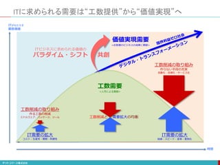 ITに求められる需要は“工数提供”から“価値実現”へ
工数需要
<人月による貢献>
工数削減の取り組み
作る工数の削減
ミドルウェア、パッケージ、ツール
IT需要の拡大
コスト：生産性・期間・利便性
IT需要の拡大
投資：スピード・変革・差別化
工数削減の取り組み
作らない手段の充実
自動化・自律化・サービス化
価値実現需要
<お客様のビジネスの成果に貢献>
ITビジネスに求められる価値の
パラダイム・シフト
工数削減と 需要拡大の均衡
共創
ITがもたらす
顧客価値
時間
 