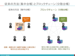 従来の方法（集中台帳）とブロックチェーン（分散台帳）
信頼されている
第三者機関
銀行や政府
機関など
一般の個人
や組織など
信頼・権限を持つ機関や組織に台帳を預け
取引の正当性を保証する
取引に関わる全員が同じ台帳を保有し
取引の正当性を全員・相互に保証する
従来の方法（集中台帳） ブロックチェーン（分散台帳）
 