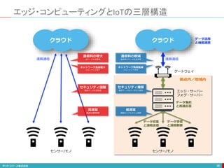 エッジ・コンピューティングとIoTの三層構造
36
クラウド クラウド
エッジ・サーバー
フォグ・サーバー
ゲートウェイ
センサー/モノセンサー/モノ
通信料の削減
最低限のデータを送受信
セキュリティ確保
機密データをローカルに保持
低遅延
機器をリアルタイム制御
拠点内／地域内
遠隔通信遠隔通信
データ活用
と機能連携
データ集約
と高速応答
データ収集
と遠隔送信
データ受信
と遠隔制御
通信料の増大
全データを送受信
セキュリティ困難
機密データを送受信
高遅延
機器を遠隔制御
ネットワーク負荷低減
スループット安定
ネットワーク負荷増大
スループット低下
 