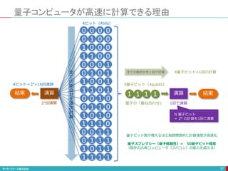 0
量子コンピュータが高速に計算できる理由
37
0 0 0 0
0 0 0 1
0 0 1 0
0 0 1 1
0 1 0 0
0 1 0 1
0 1 1 0
0 1 1 1
1 0 0 0
1 0 0 1
1 0 1 0
1 0 1 1
1 1 0 0
1 1 0 1
1 1 1 0
1 1 1 1
1 01 01 01 演算演算結果 結果
2n回演算 1回で演算
4ビット（4bits）
4量子ビット（4qubits）
量子の「重ね合わせ」
4ビット＝24=16回演算
4量子ビット=1回の計算全
て
の
組
合
せ
を
逐
次
計
算
全ての組合せを１回で計算
量子ビット数が増えるほど指数関数的に計算速度が高速化
量子スプレマシー（量子優越性）＝ 50量子ビット程度
（既存の古典コンピュータ（スパコン）の能力を超える）
N 量子ビット
＝ 2N の計算を1回で演算
 